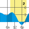 Anderson Bay tide chart for Friday, April 2, 2021