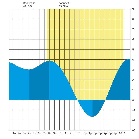 Anderson Bay tide chart for Friday, April 30, 2021