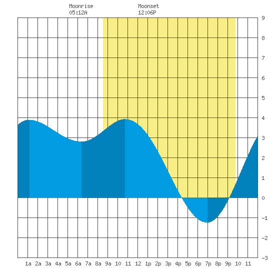 Anderson Bay tide chart for Saturday, April 3, 2021