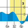 Anderson Bay tide chart for Saturday, April 3, 2021