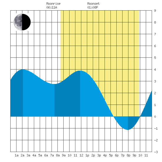 Anderson Bay tide chart for Sunday, April 4, 2021