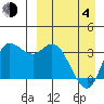 Anderson Bay tide chart for Sunday, April 4, 2021