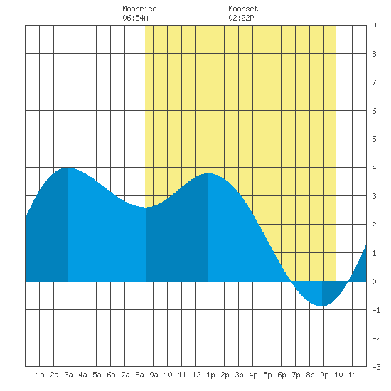 Anderson Bay tide chart for Monday, April 5, 2021