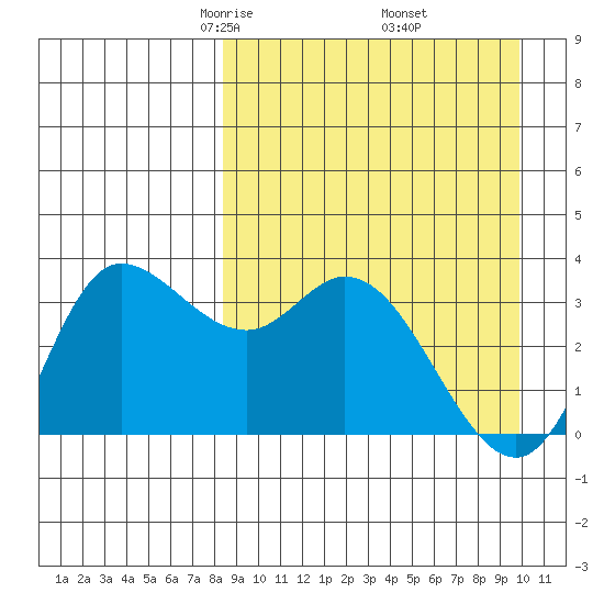 Anderson Bay tide chart for Tuesday, April 6, 2021