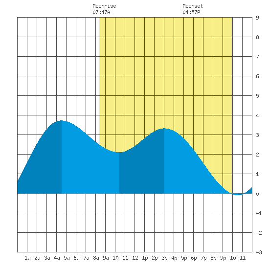 Anderson Bay tide chart for Wednesday, April 7, 2021