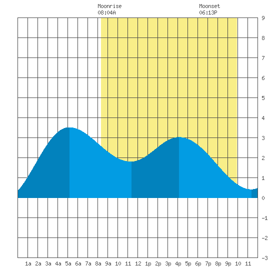 Anderson Bay tide chart for Thursday, April 8, 2021