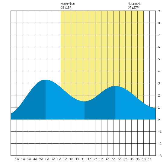 Anderson Bay tide chart for Friday, April 9, 2021