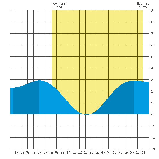 Anderson Bay tide chart for Monday, May 10, 2021