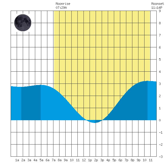 Anderson Bay tide chart for Tuesday, May 11, 2021