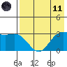 Anderson Bay tide chart for Tuesday, May 11, 2021