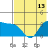Anderson Bay tide chart for Thursday, May 13, 2021