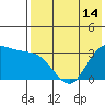 Anderson Bay tide chart for Friday, May 14, 2021