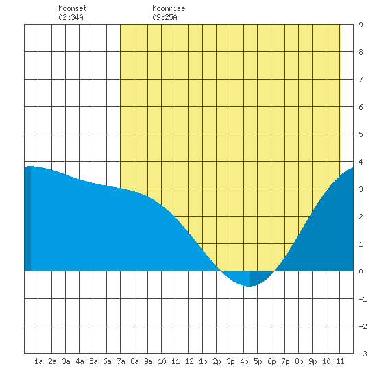 Anderson Bay tide chart for Saturday, May 15, 2021