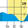 Anderson Bay tide chart for Tuesday, May 18, 2021