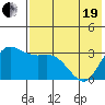 Anderson Bay tide chart for Wednesday, May 19, 2021