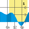Anderson Bay tide chart for Saturday, May 1, 2021