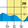 Anderson Bay tide chart for Thursday, May 20, 2021