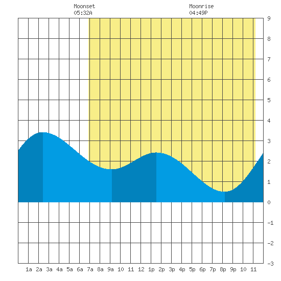 Anderson Bay tide chart for Friday, May 21, 2021