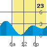 Anderson Bay tide chart for Sunday, May 23, 2021