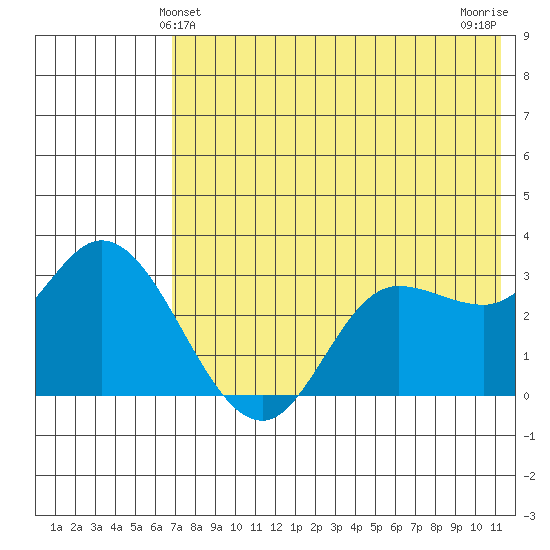 Anderson Bay tide chart for Monday, May 24, 2021