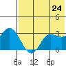 Anderson Bay tide chart for Monday, May 24, 2021