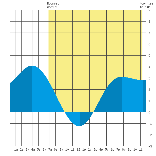 Anderson Bay tide chart for Tuesday, May 25, 2021