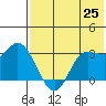 Anderson Bay tide chart for Tuesday, May 25, 2021