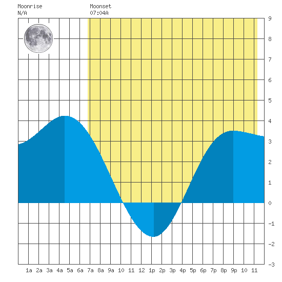 Anderson Bay tide chart for Wednesday, May 26, 2021