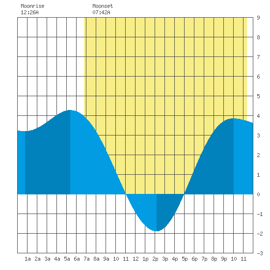 Anderson Bay tide chart for Thursday, May 27, 2021