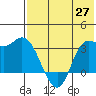Anderson Bay tide chart for Thursday, May 27, 2021
