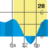 Anderson Bay tide chart for Friday, May 28, 2021