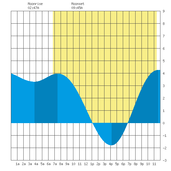 Anderson Bay tide chart for Saturday, May 29, 2021