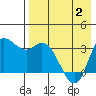 Anderson Bay tide chart for Sunday, May 2, 2021