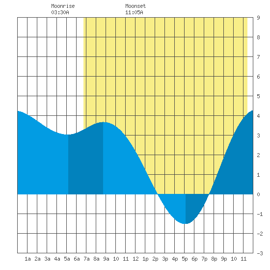 Anderson Bay tide chart for Sunday, May 30, 2021