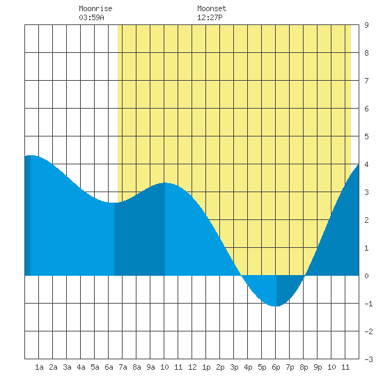 Anderson Bay tide chart for Monday, May 31, 2021