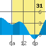 Anderson Bay tide chart for Monday, May 31, 2021