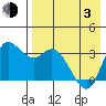 Anderson Bay tide chart for Monday, May 3, 2021