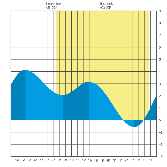 Anderson Bay tide chart for Tuesday, May 4, 2021