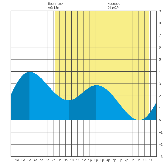 Anderson Bay tide chart for Wednesday, May 5, 2021