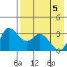 Anderson Bay tide chart for Wednesday, May 5, 2021