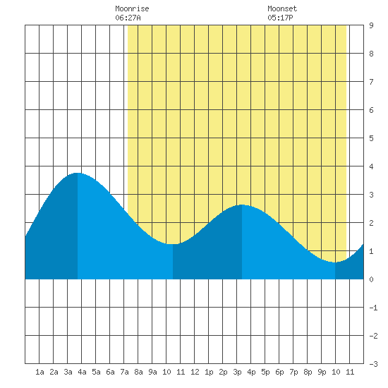 Anderson Bay tide chart for Thursday, May 6, 2021