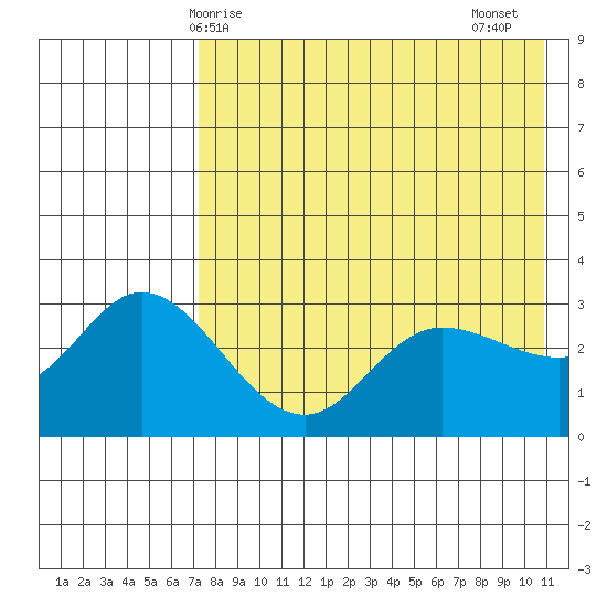 Anderson Bay tide chart for Saturday, May 8, 2021
