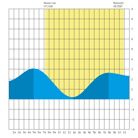 Anderson Bay tide chart for Sunday, May 9, 2021