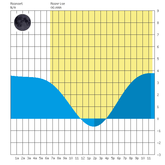 Anderson Bay tide chart for Thursday, June 10, 2021
