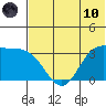 Anderson Bay tide chart for Thursday, June 10, 2021