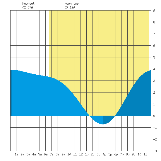 Anderson Bay tide chart for Sunday, June 13, 2021