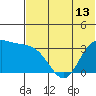 Anderson Bay tide chart for Sunday, June 13, 2021