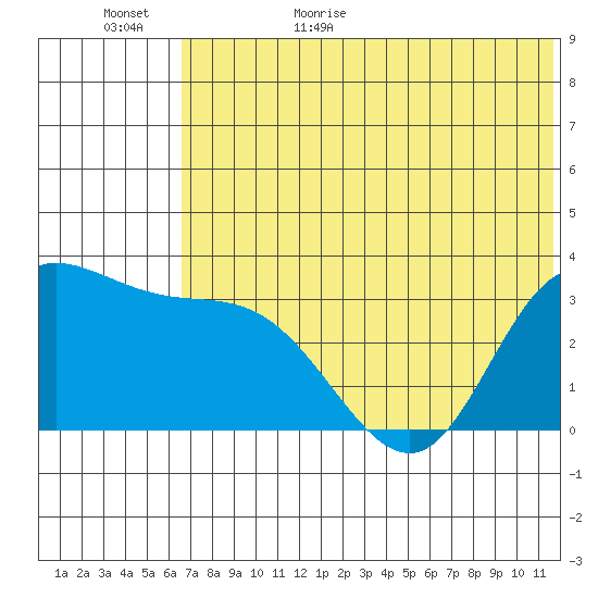 Anderson Bay tide chart for Tuesday, June 15, 2021