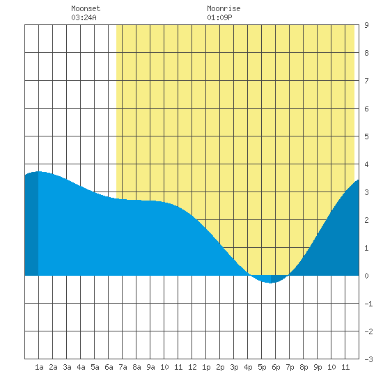 Anderson Bay tide chart for Wednesday, June 16, 2021