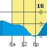 Anderson Bay tide chart for Wednesday, June 16, 2021